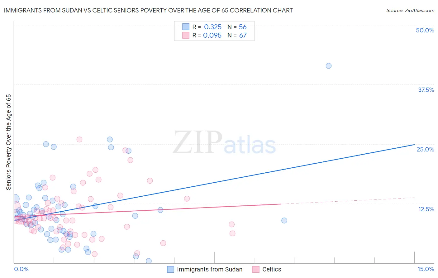 Immigrants from Sudan vs Celtic Seniors Poverty Over the Age of 65