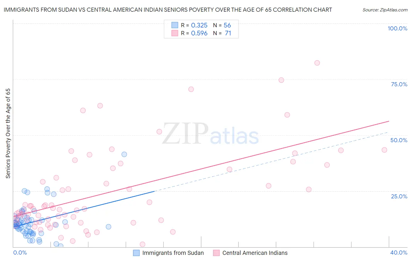 Immigrants from Sudan vs Central American Indian Seniors Poverty Over the Age of 65