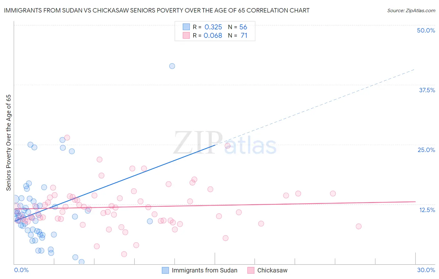 Immigrants from Sudan vs Chickasaw Seniors Poverty Over the Age of 65