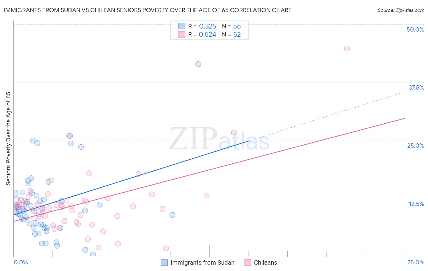 Immigrants from Sudan vs Chilean Seniors Poverty Over the Age of 65