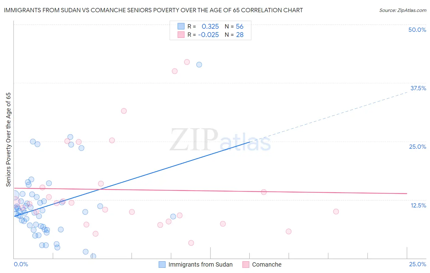 Immigrants from Sudan vs Comanche Seniors Poverty Over the Age of 65