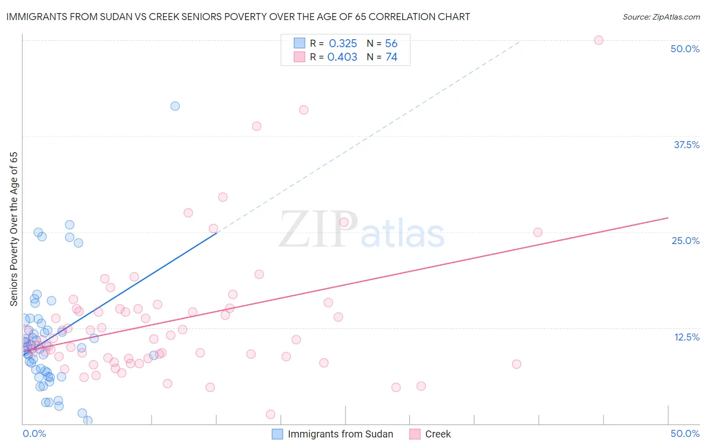 Immigrants from Sudan vs Creek Seniors Poverty Over the Age of 65
