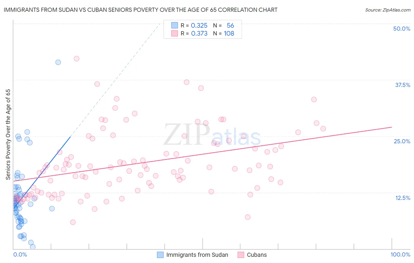 Immigrants from Sudan vs Cuban Seniors Poverty Over the Age of 65