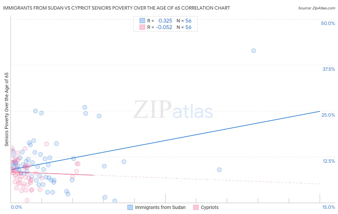 Immigrants from Sudan vs Cypriot Seniors Poverty Over the Age of 65