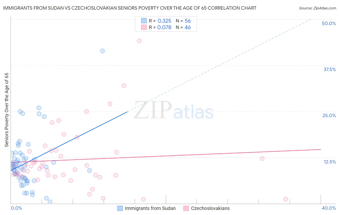 Immigrants from Sudan vs Czechoslovakian Seniors Poverty Over the Age of 65