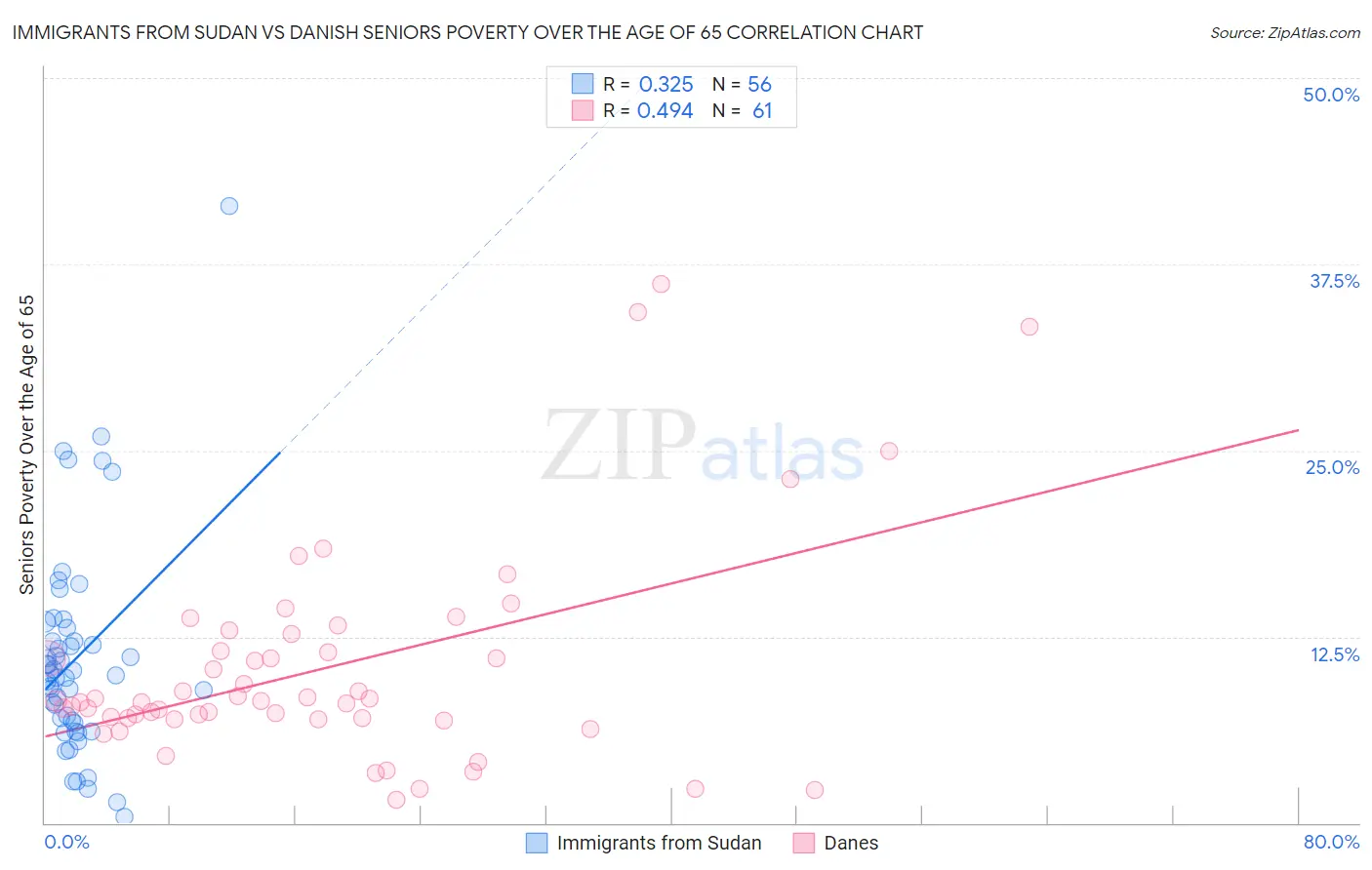 Immigrants from Sudan vs Danish Seniors Poverty Over the Age of 65