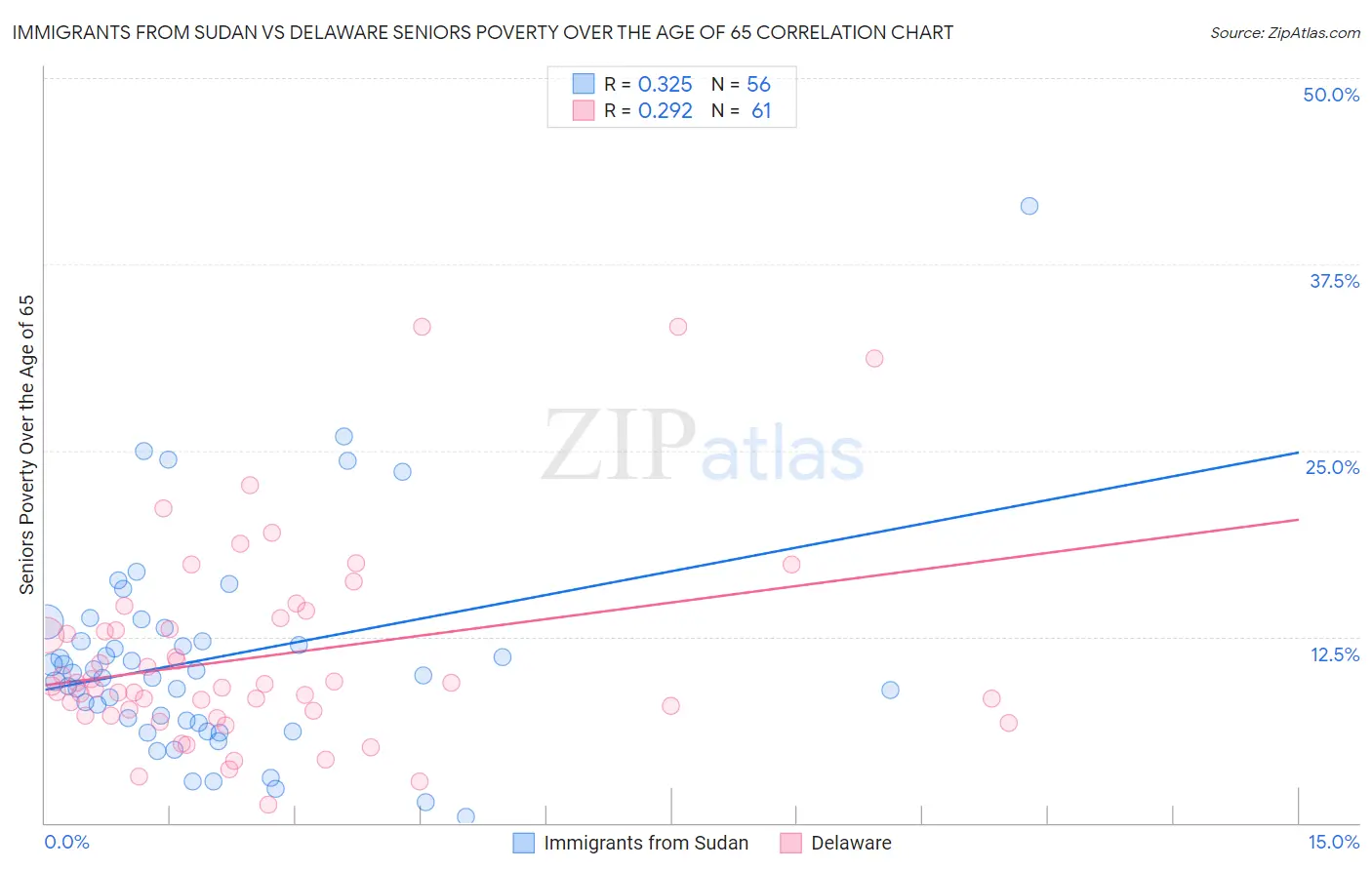 Immigrants from Sudan vs Delaware Seniors Poverty Over the Age of 65