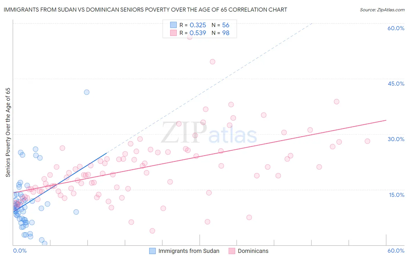 Immigrants from Sudan vs Dominican Seniors Poverty Over the Age of 65