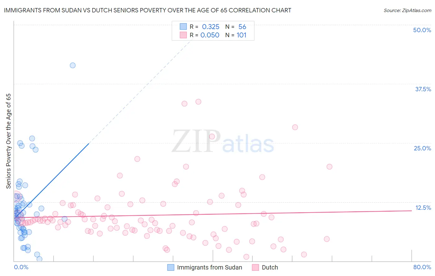 Immigrants from Sudan vs Dutch Seniors Poverty Over the Age of 65
