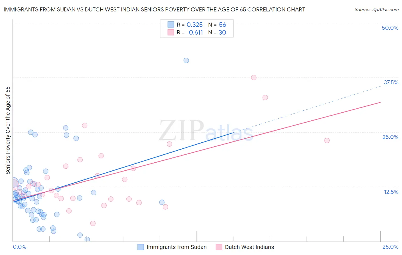 Immigrants from Sudan vs Dutch West Indian Seniors Poverty Over the Age of 65