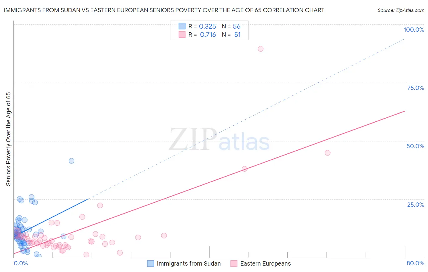 Immigrants from Sudan vs Eastern European Seniors Poverty Over the Age of 65