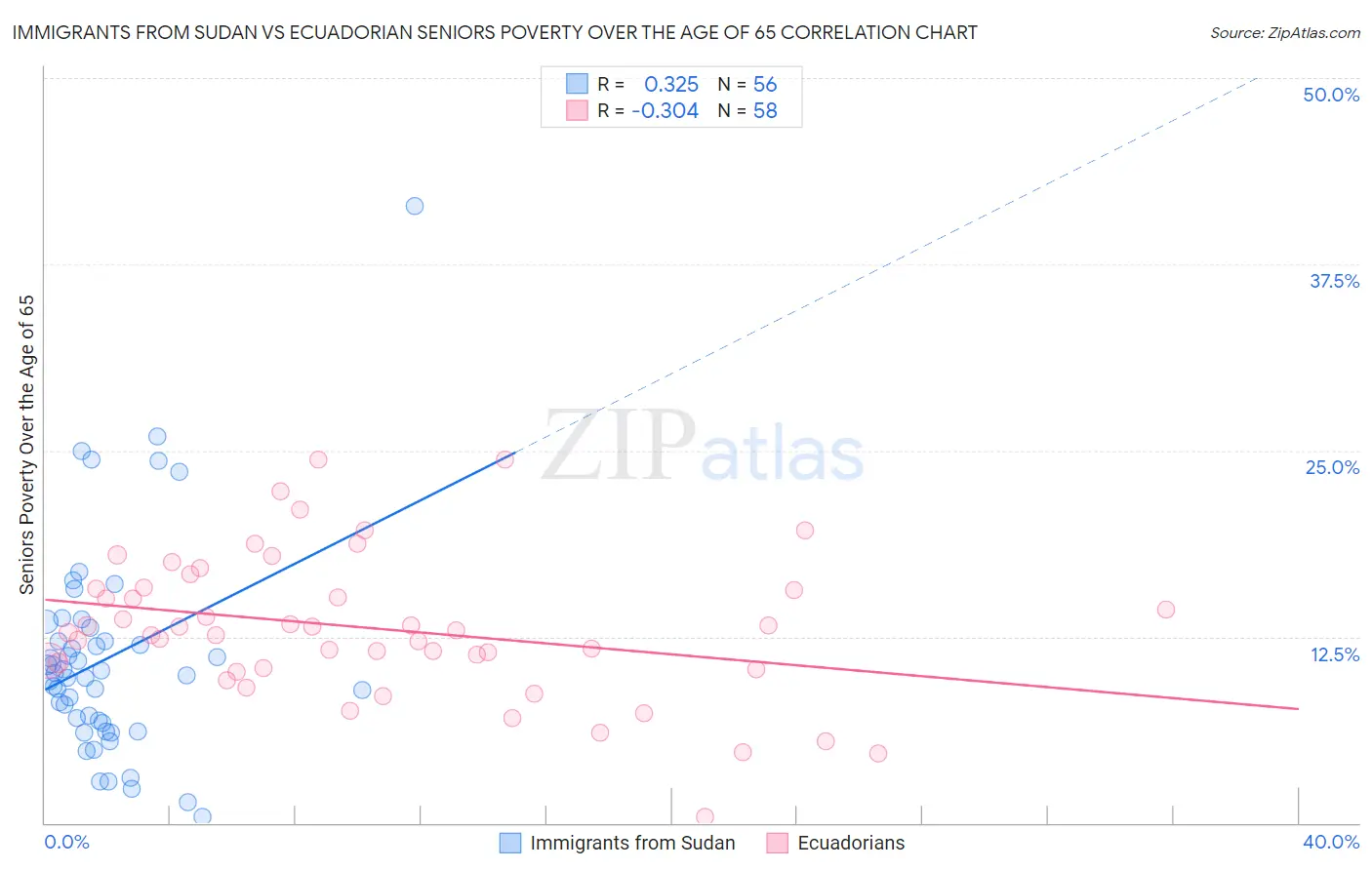 Immigrants from Sudan vs Ecuadorian Seniors Poverty Over the Age of 65