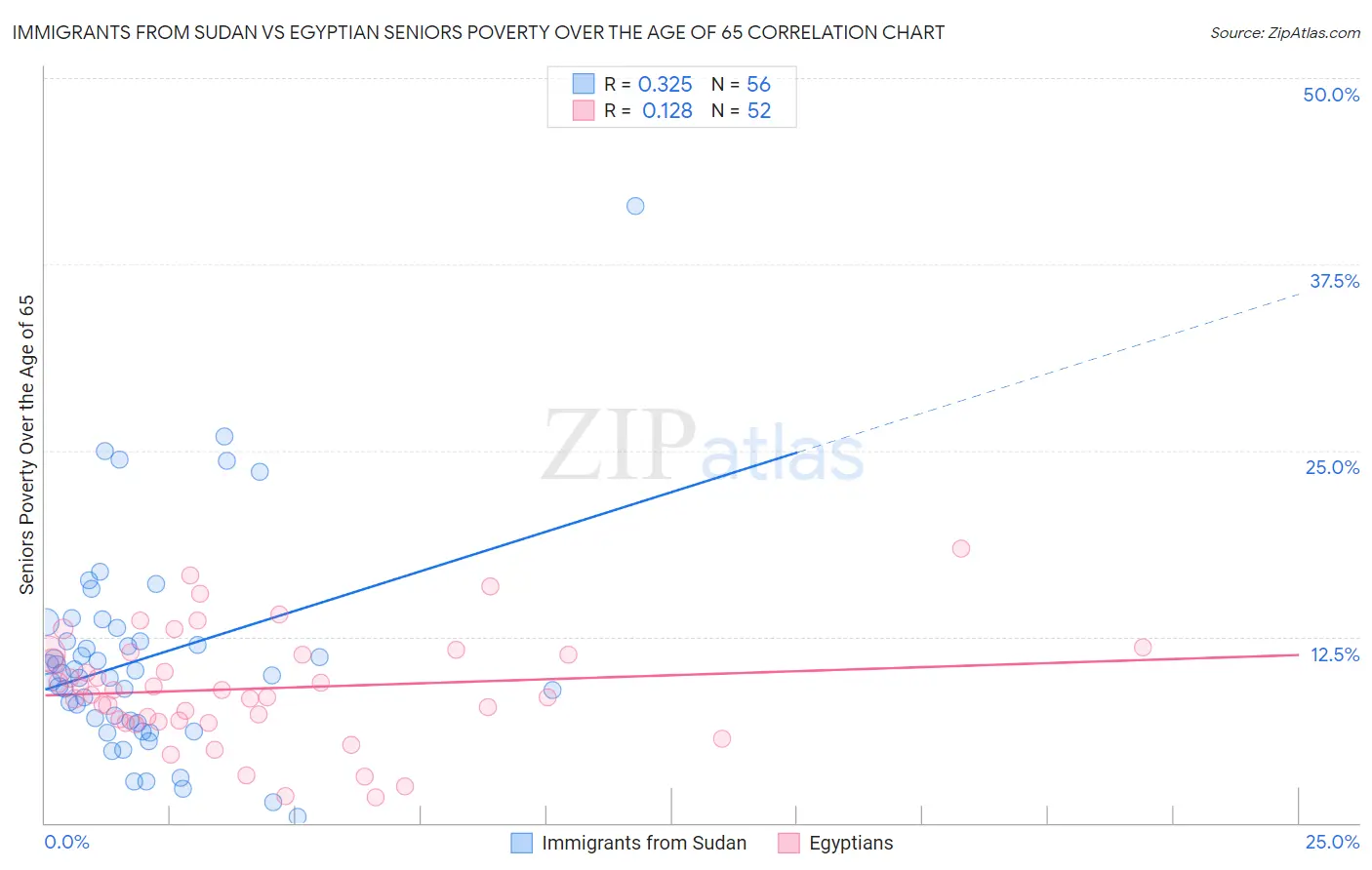Immigrants from Sudan vs Egyptian Seniors Poverty Over the Age of 65