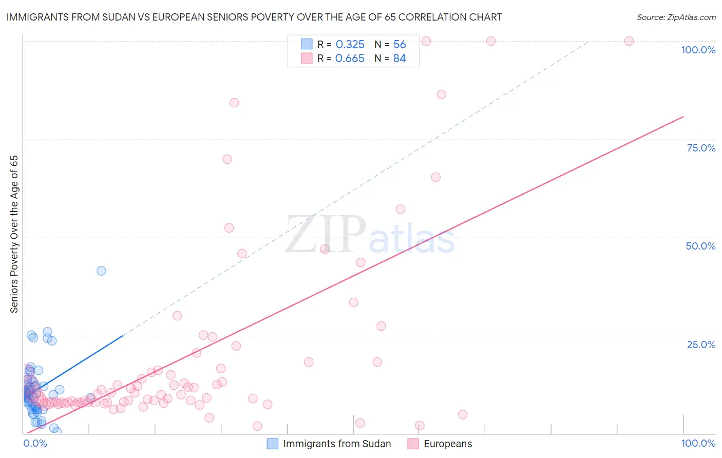 Immigrants from Sudan vs European Seniors Poverty Over the Age of 65