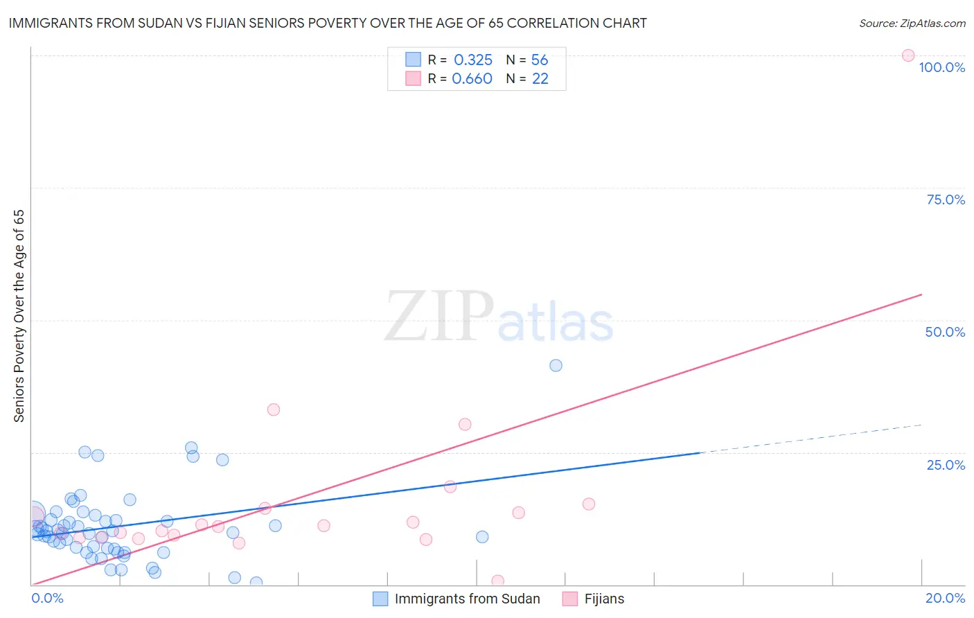 Immigrants from Sudan vs Fijian Seniors Poverty Over the Age of 65