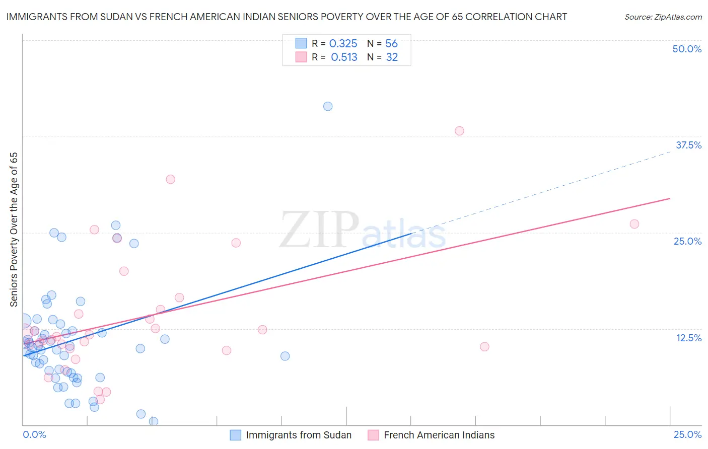 Immigrants from Sudan vs French American Indian Seniors Poverty Over the Age of 65