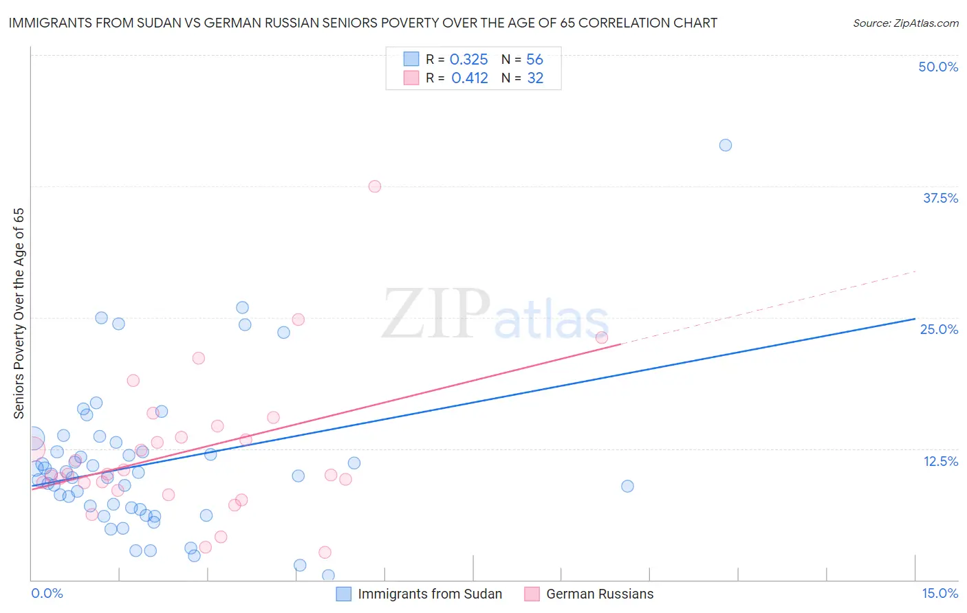 Immigrants from Sudan vs German Russian Seniors Poverty Over the Age of 65