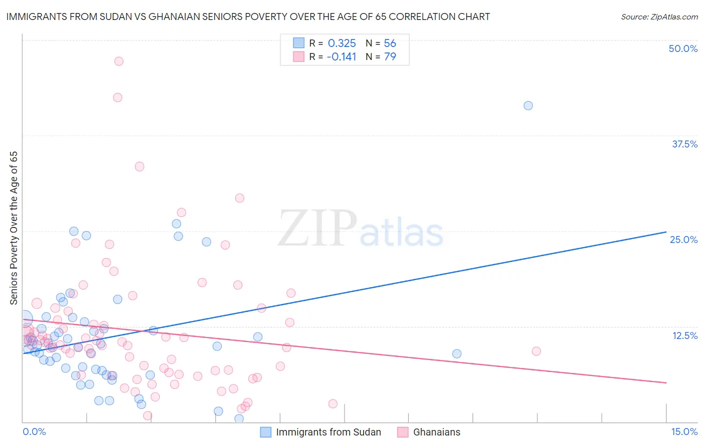 Immigrants from Sudan vs Ghanaian Seniors Poverty Over the Age of 65