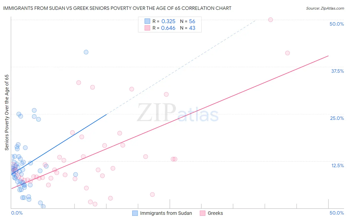Immigrants from Sudan vs Greek Seniors Poverty Over the Age of 65