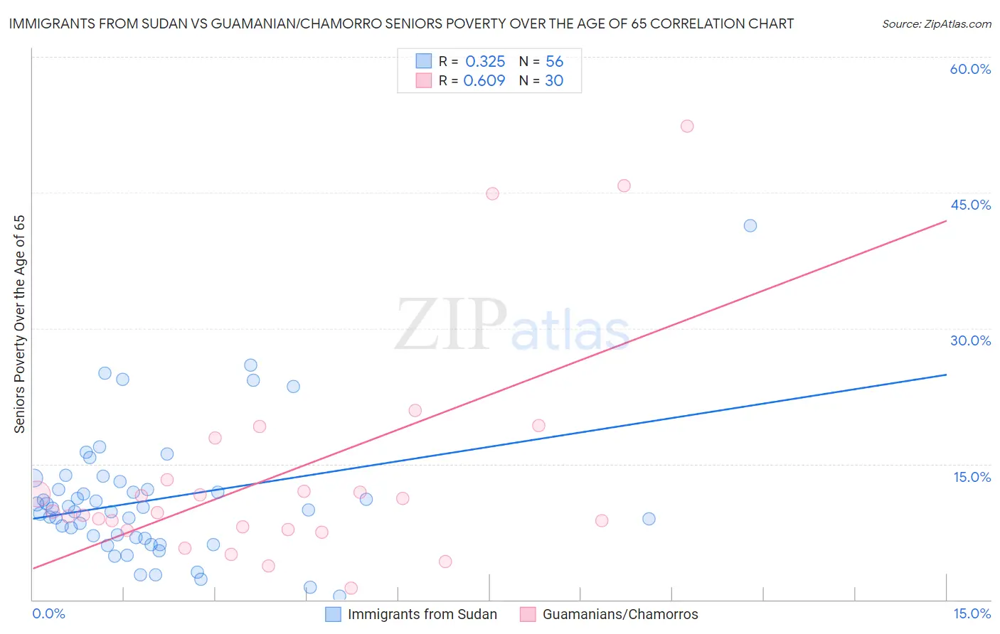 Immigrants from Sudan vs Guamanian/Chamorro Seniors Poverty Over the Age of 65