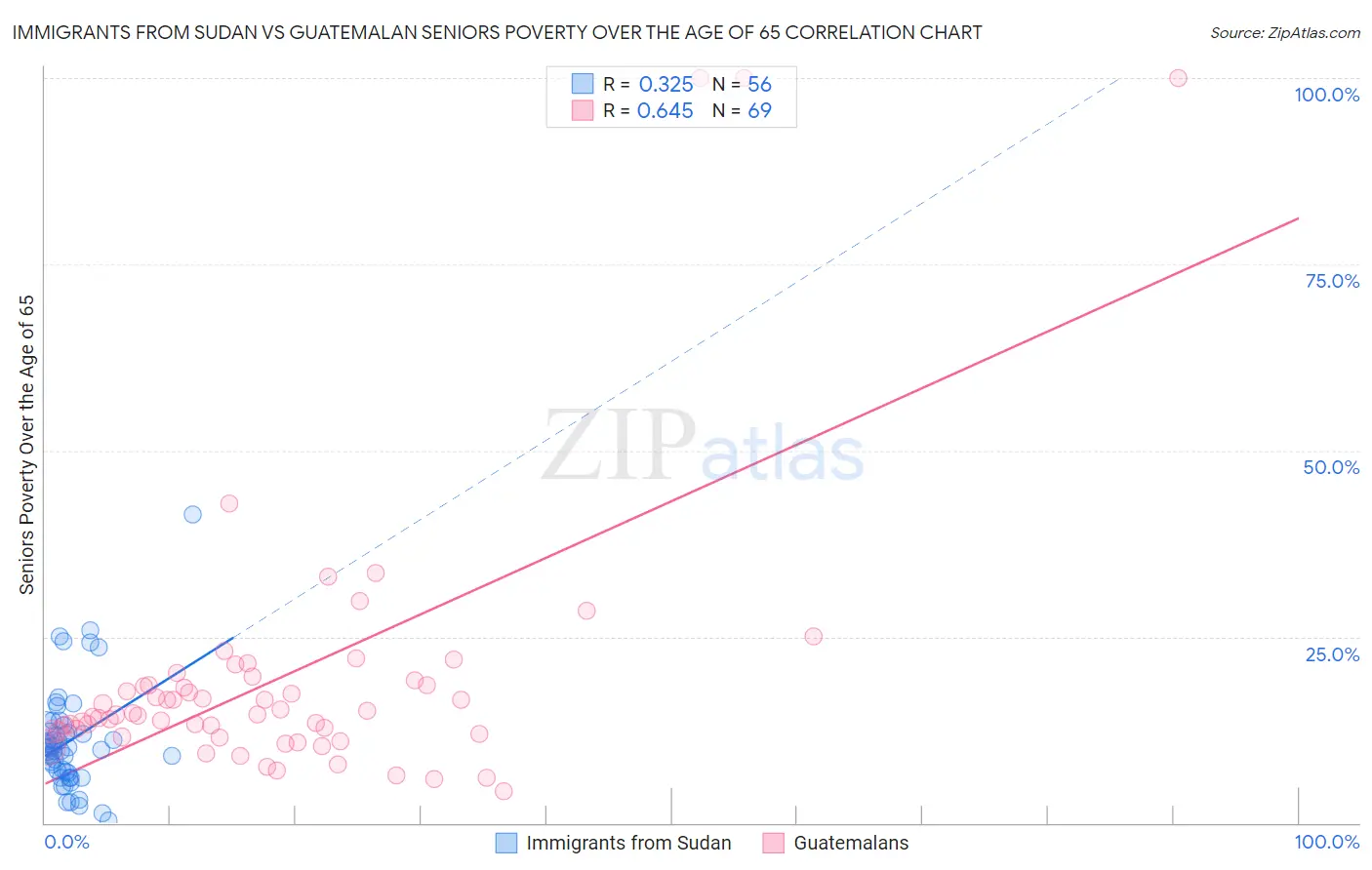 Immigrants from Sudan vs Guatemalan Seniors Poverty Over the Age of 65