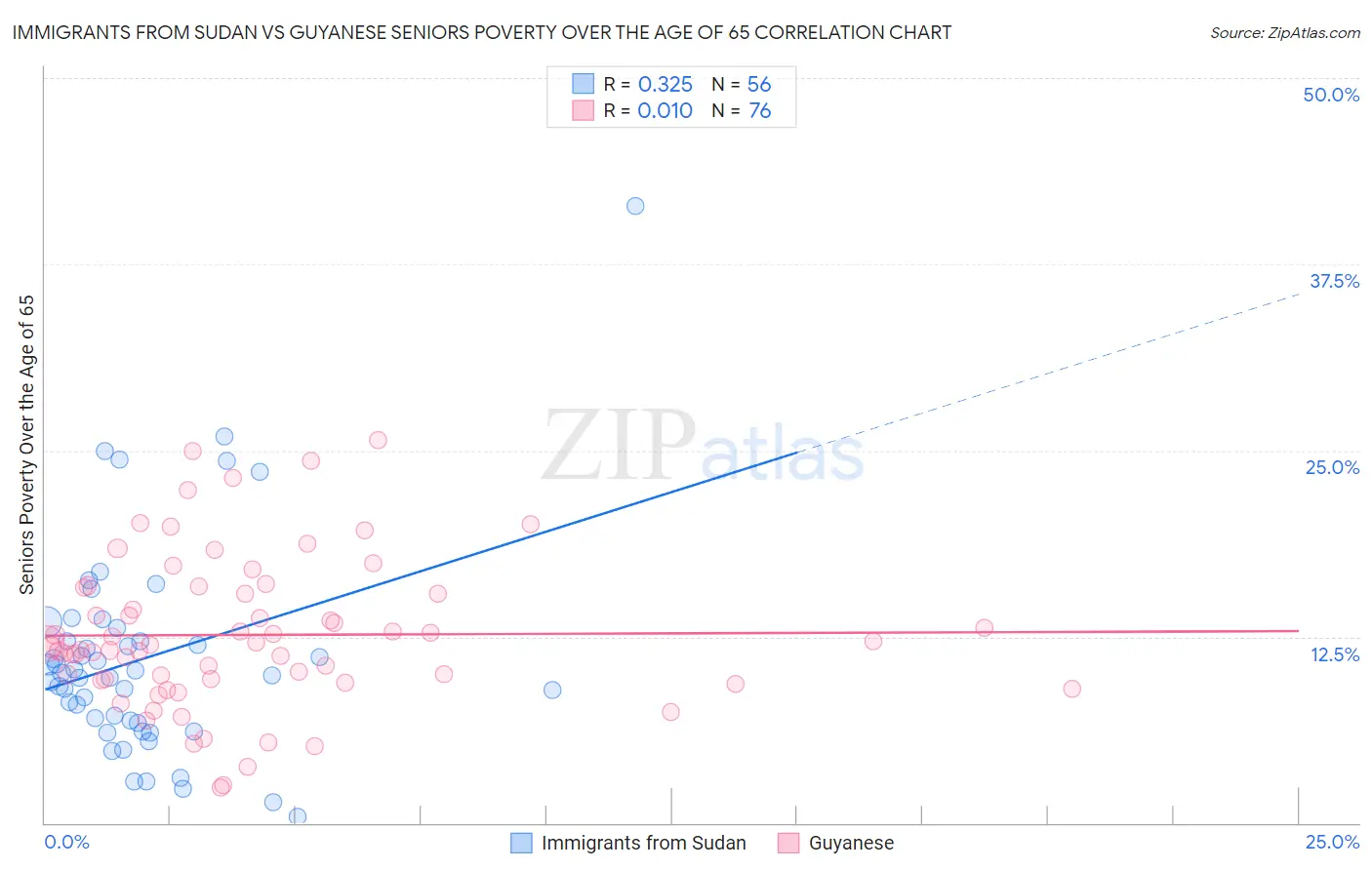 Immigrants from Sudan vs Guyanese Seniors Poverty Over the Age of 65