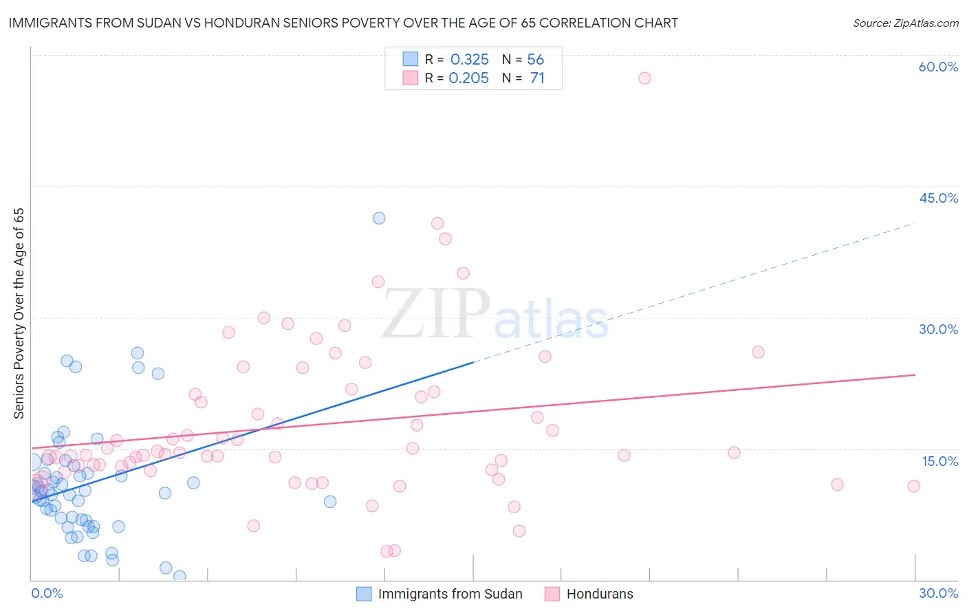 Immigrants from Sudan vs Honduran Seniors Poverty Over the Age of 65