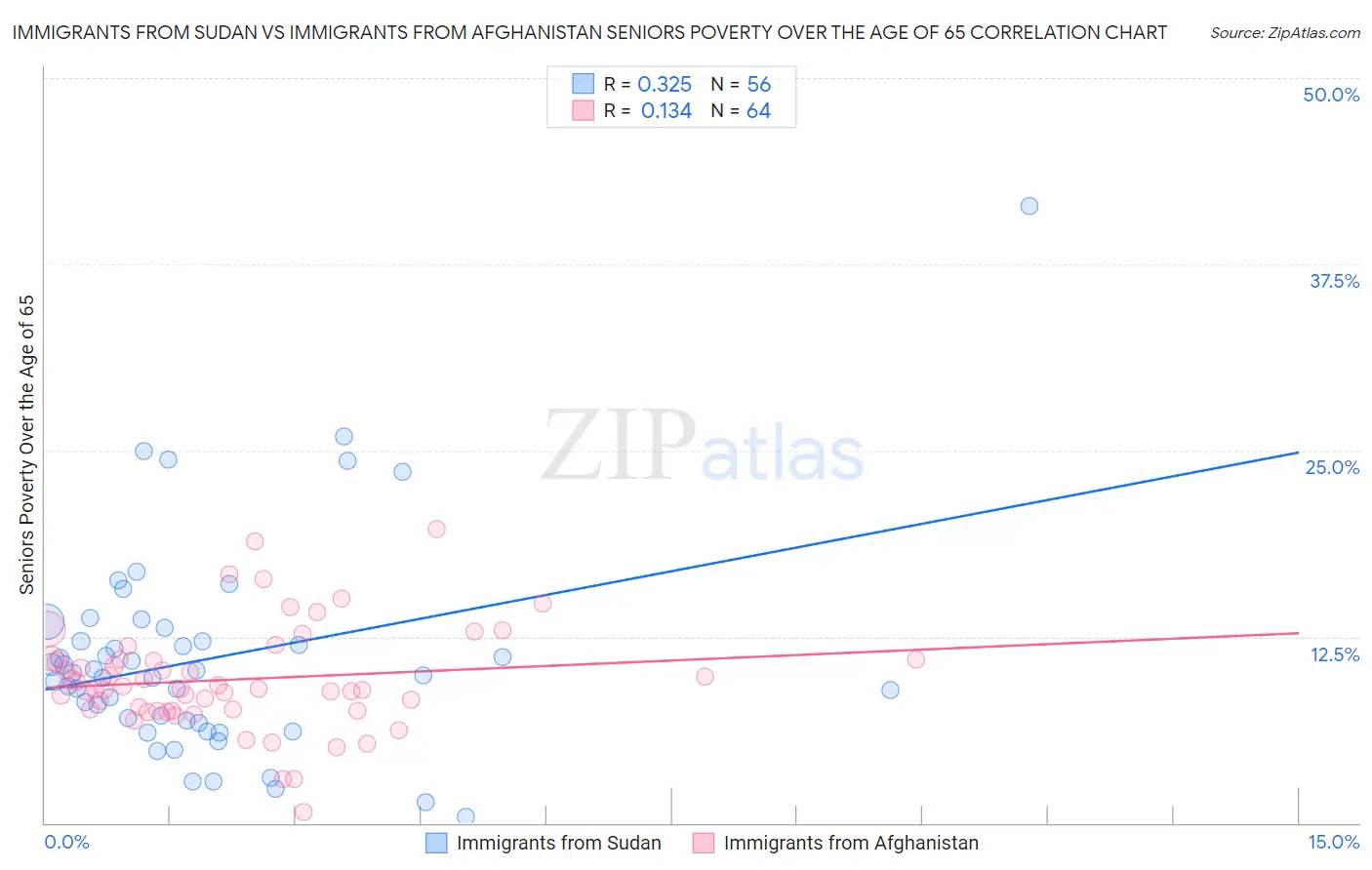 Immigrants from Sudan vs Immigrants from Afghanistan Seniors Poverty Over the Age of 65
