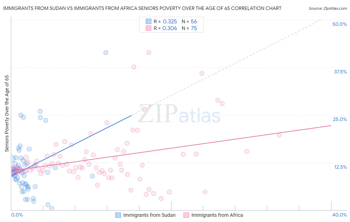 Immigrants from Sudan vs Immigrants from Africa Seniors Poverty Over the Age of 65
