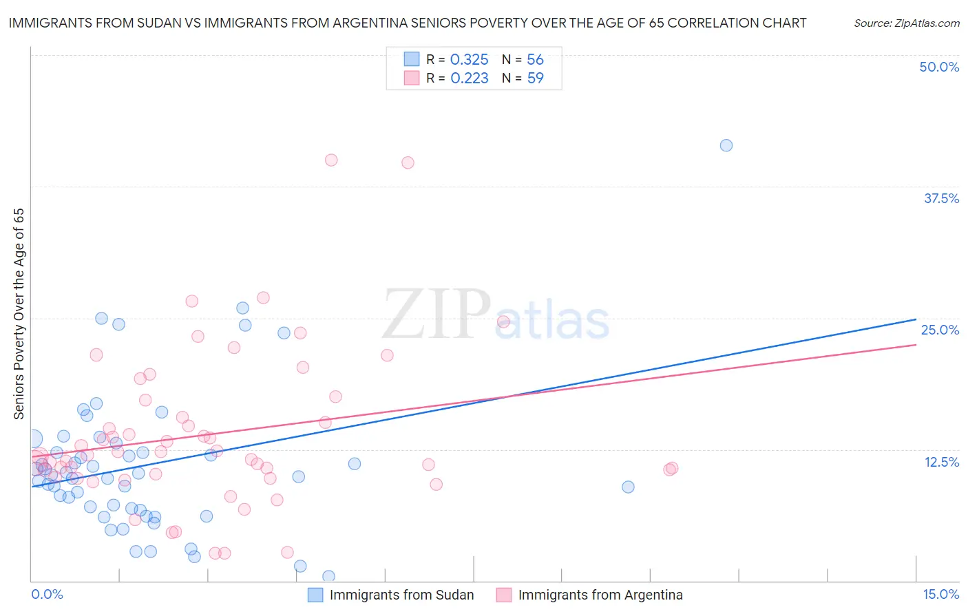 Immigrants from Sudan vs Immigrants from Argentina Seniors Poverty Over the Age of 65