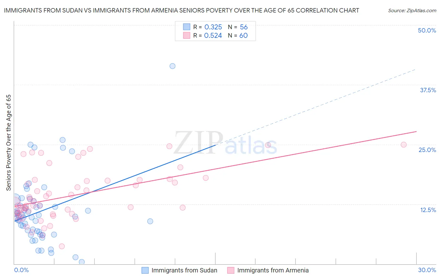 Immigrants from Sudan vs Immigrants from Armenia Seniors Poverty Over the Age of 65