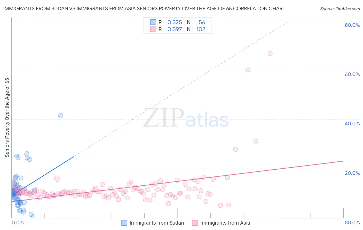 Immigrants from Sudan vs Immigrants from Asia Seniors Poverty Over the Age of 65