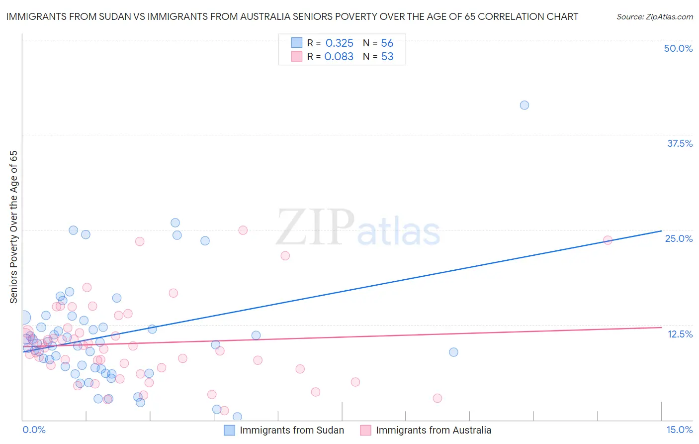 Immigrants from Sudan vs Immigrants from Australia Seniors Poverty Over the Age of 65
