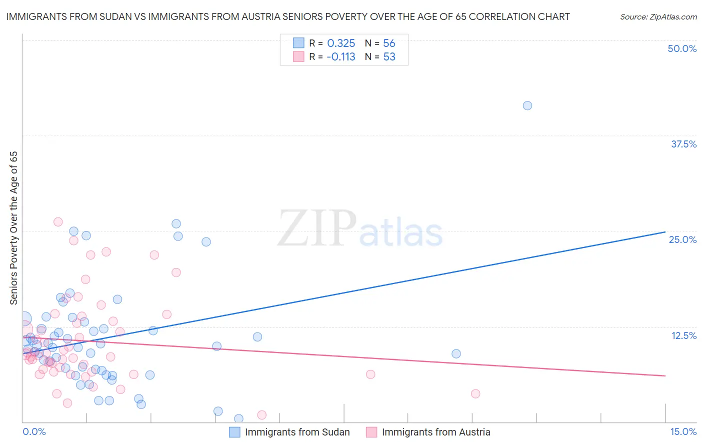 Immigrants from Sudan vs Immigrants from Austria Seniors Poverty Over the Age of 65