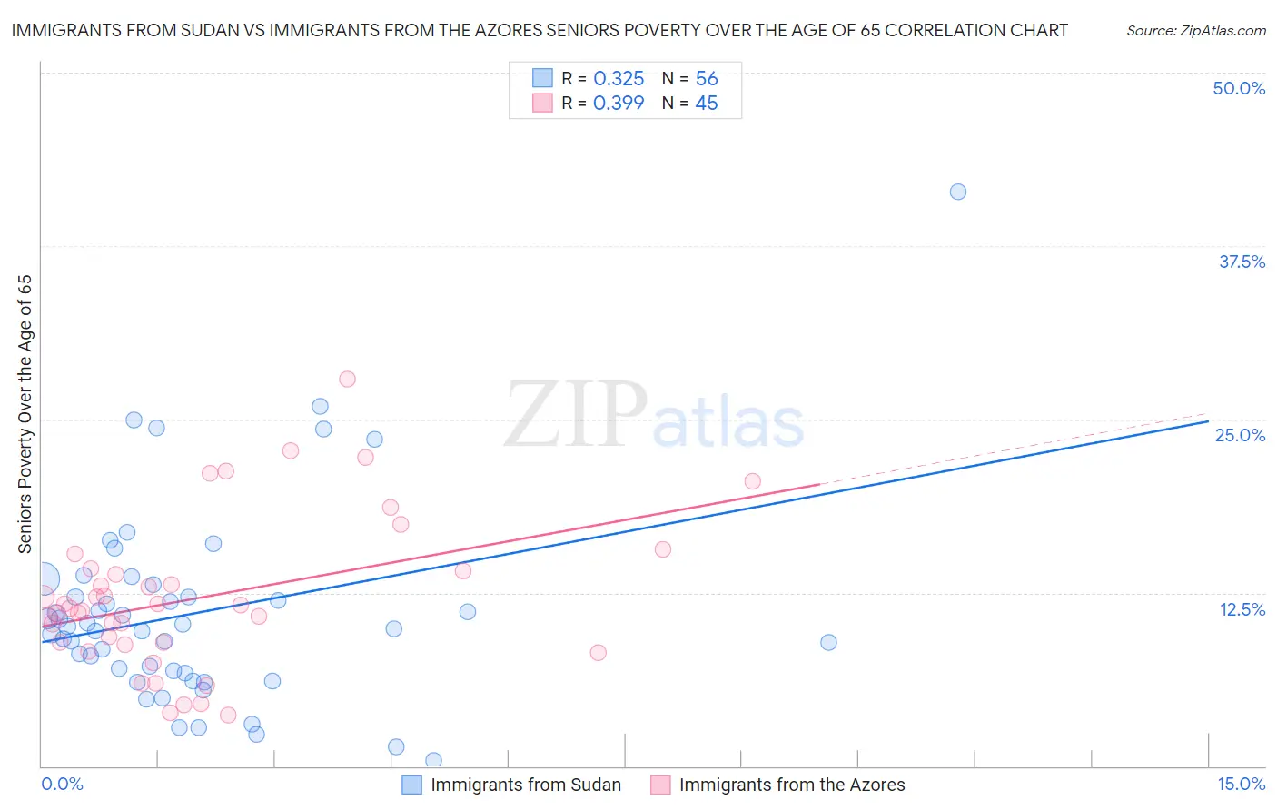 Immigrants from Sudan vs Immigrants from the Azores Seniors Poverty Over the Age of 65