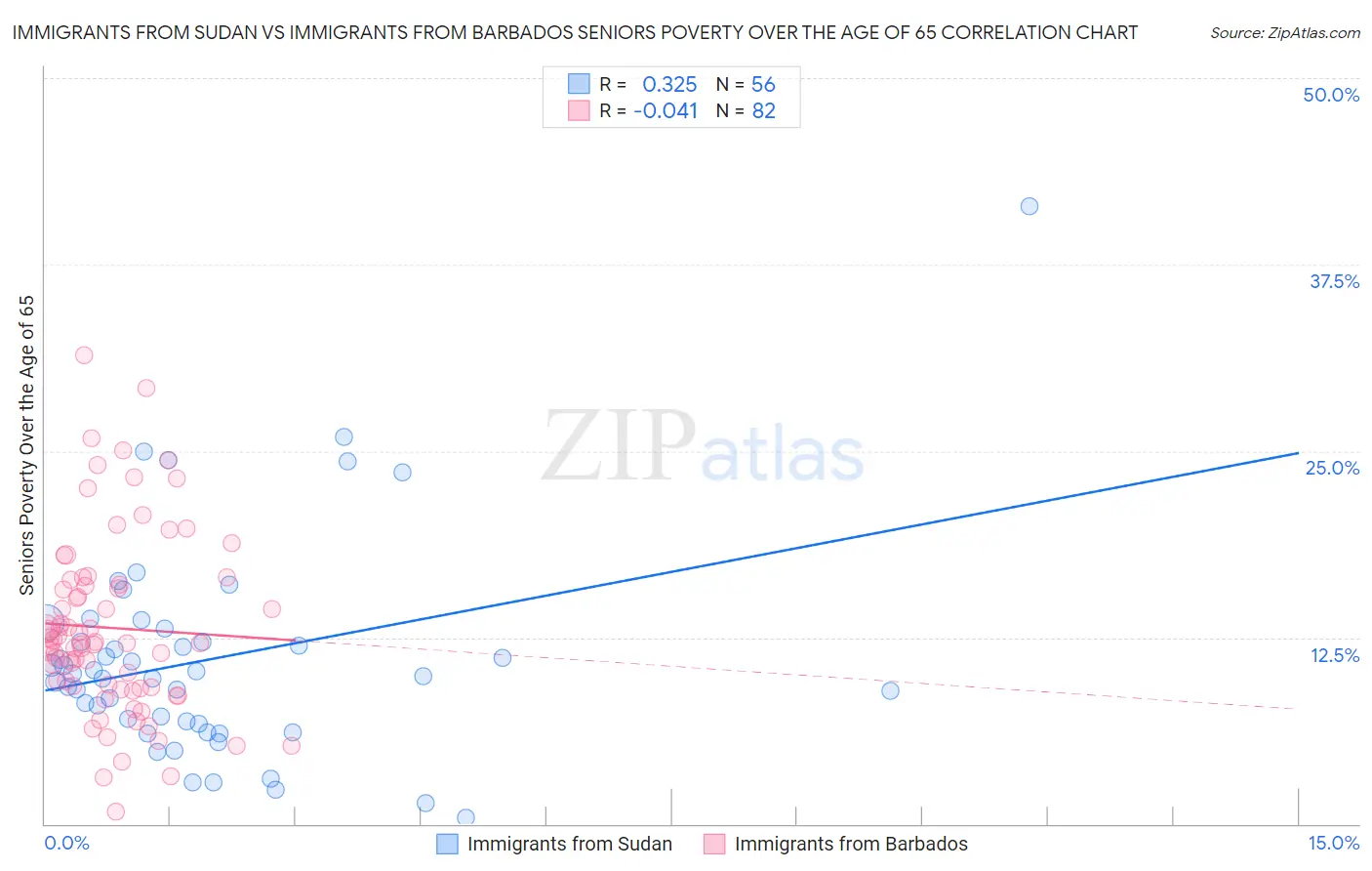 Immigrants from Sudan vs Immigrants from Barbados Seniors Poverty Over the Age of 65