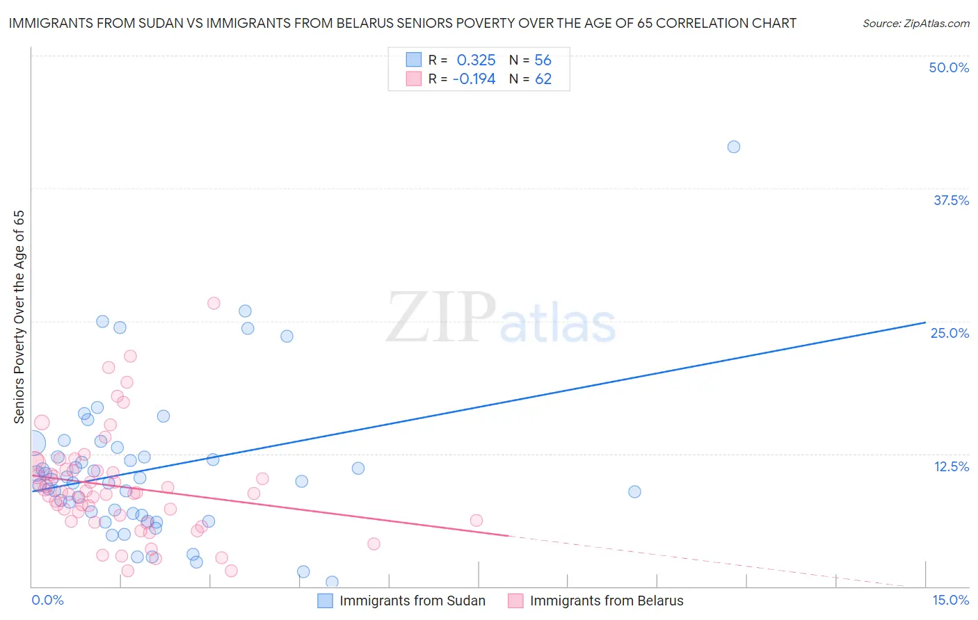 Immigrants from Sudan vs Immigrants from Belarus Seniors Poverty Over the Age of 65