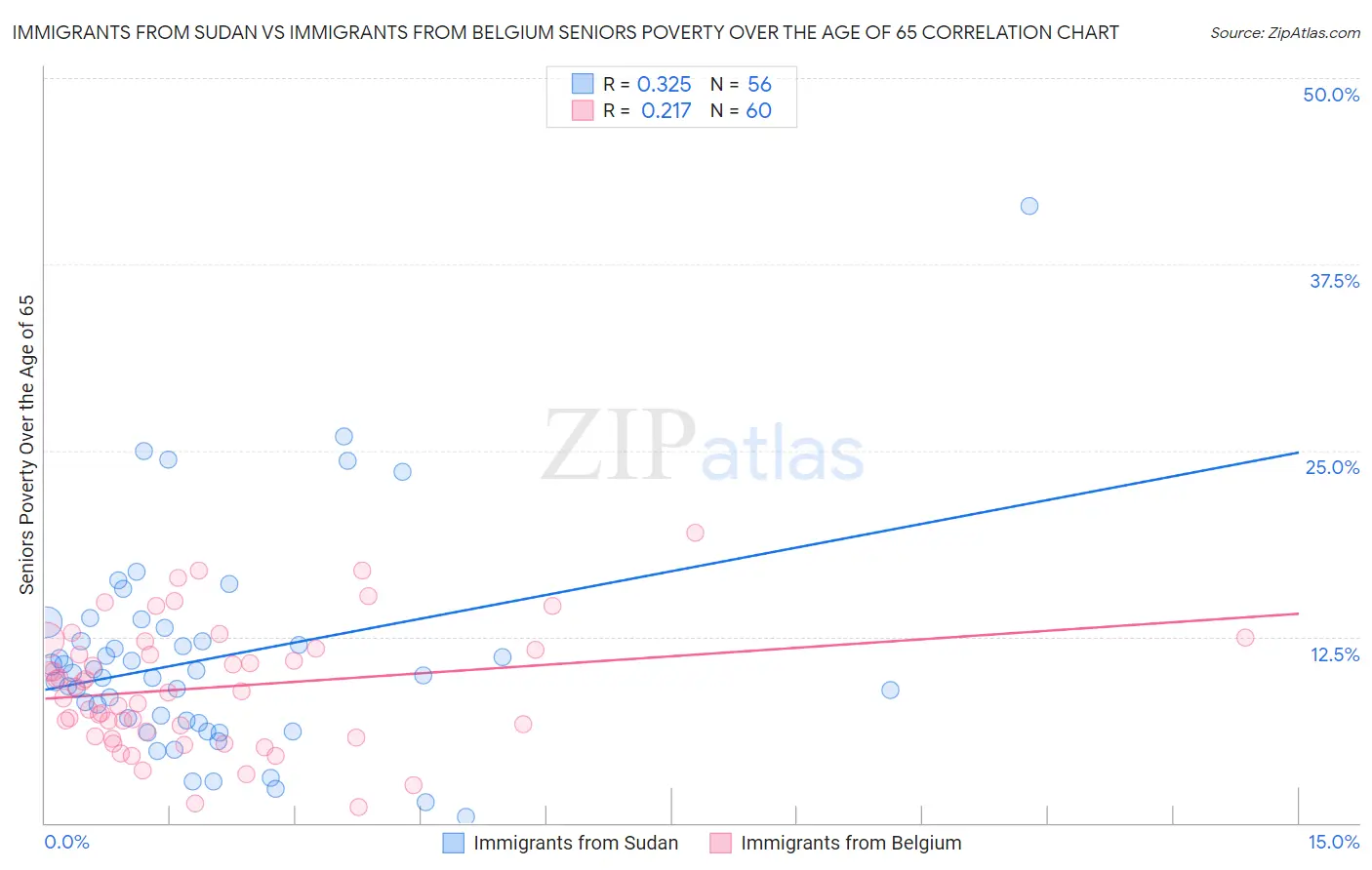 Immigrants from Sudan vs Immigrants from Belgium Seniors Poverty Over the Age of 65