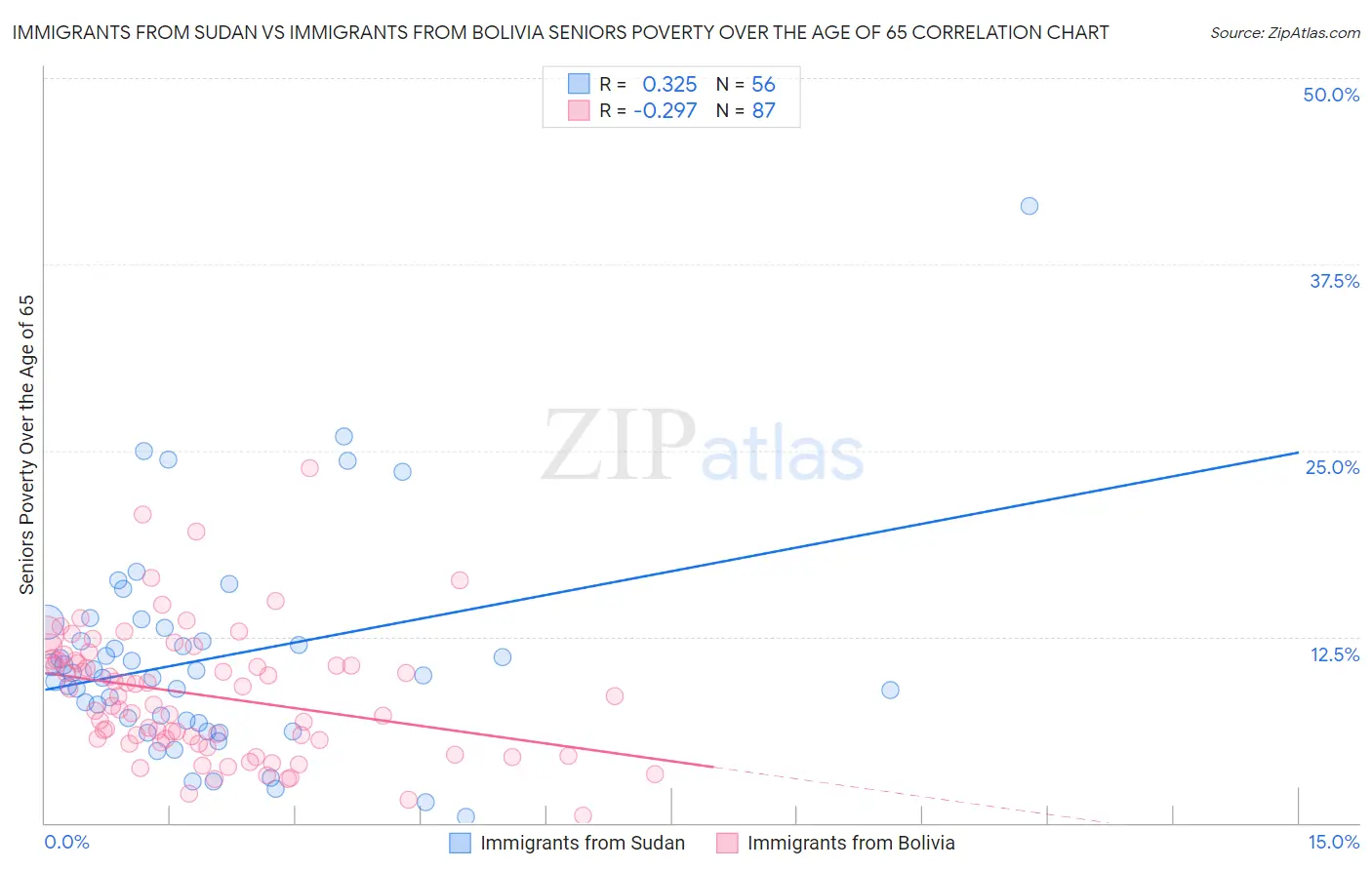 Immigrants from Sudan vs Immigrants from Bolivia Seniors Poverty Over the Age of 65
