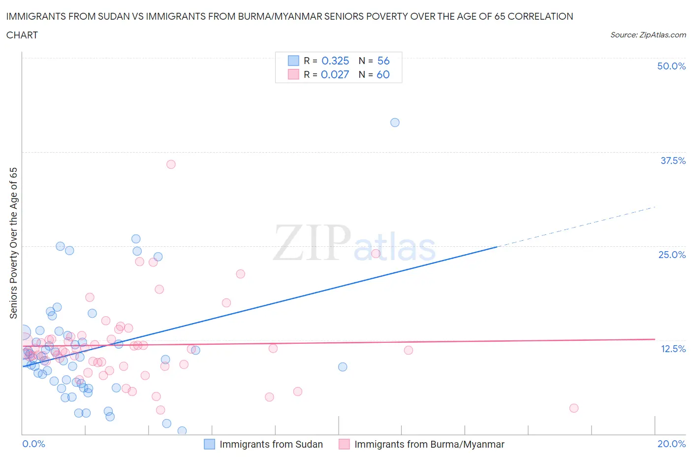 Immigrants from Sudan vs Immigrants from Burma/Myanmar Seniors Poverty Over the Age of 65