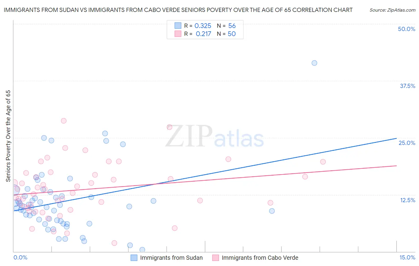 Immigrants from Sudan vs Immigrants from Cabo Verde Seniors Poverty Over the Age of 65