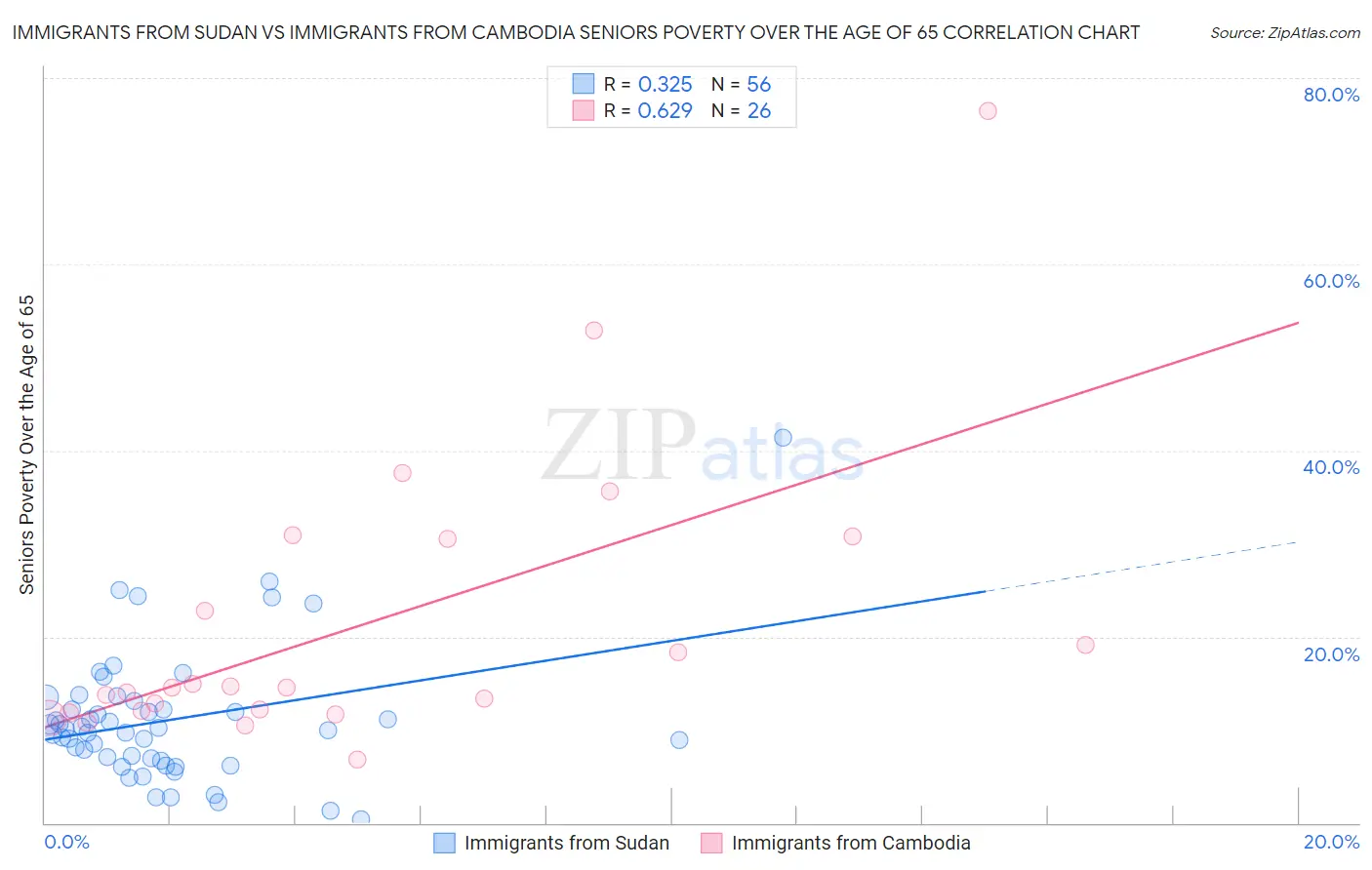 Immigrants from Sudan vs Immigrants from Cambodia Seniors Poverty Over the Age of 65