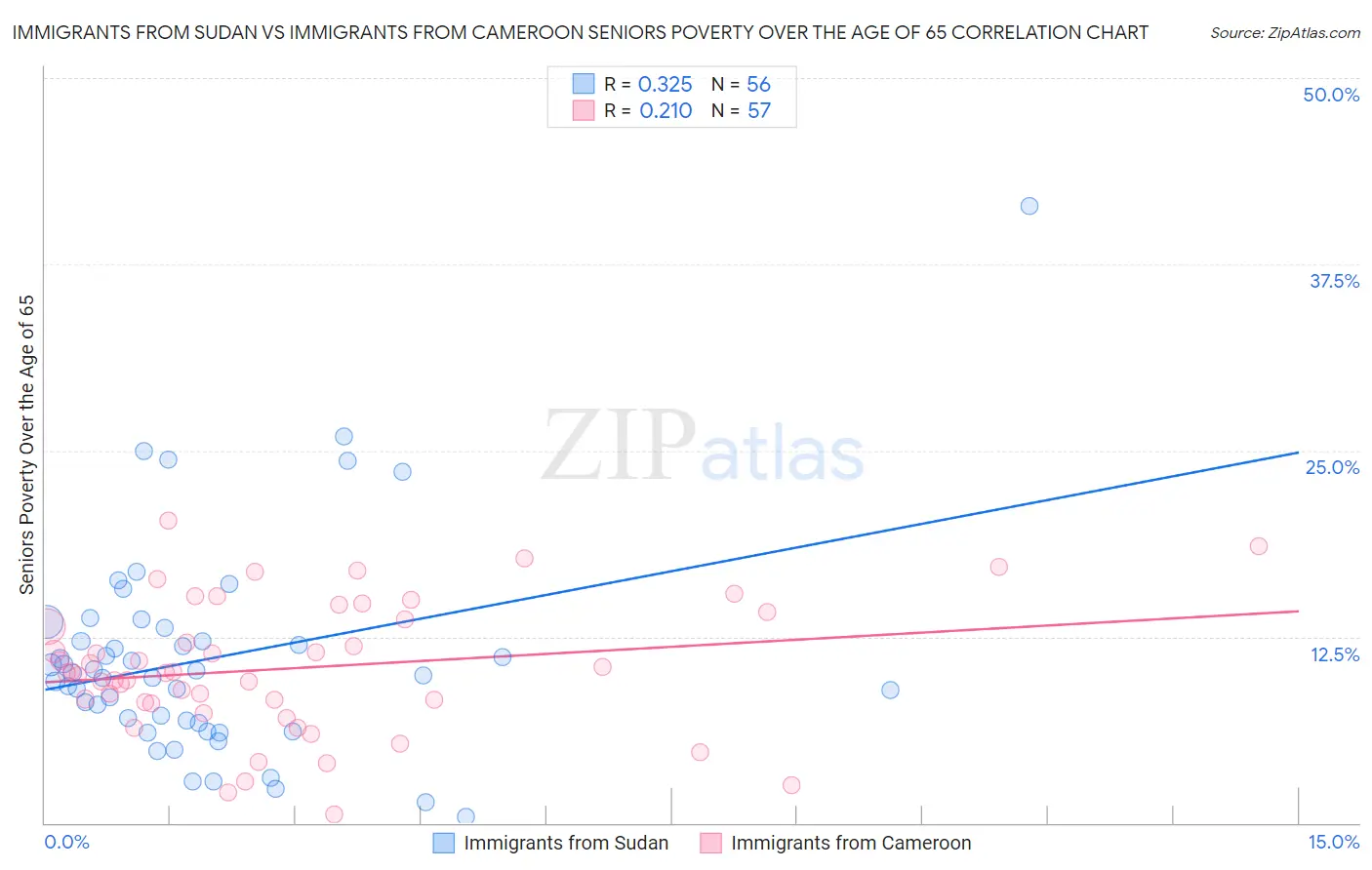 Immigrants from Sudan vs Immigrants from Cameroon Seniors Poverty Over the Age of 65