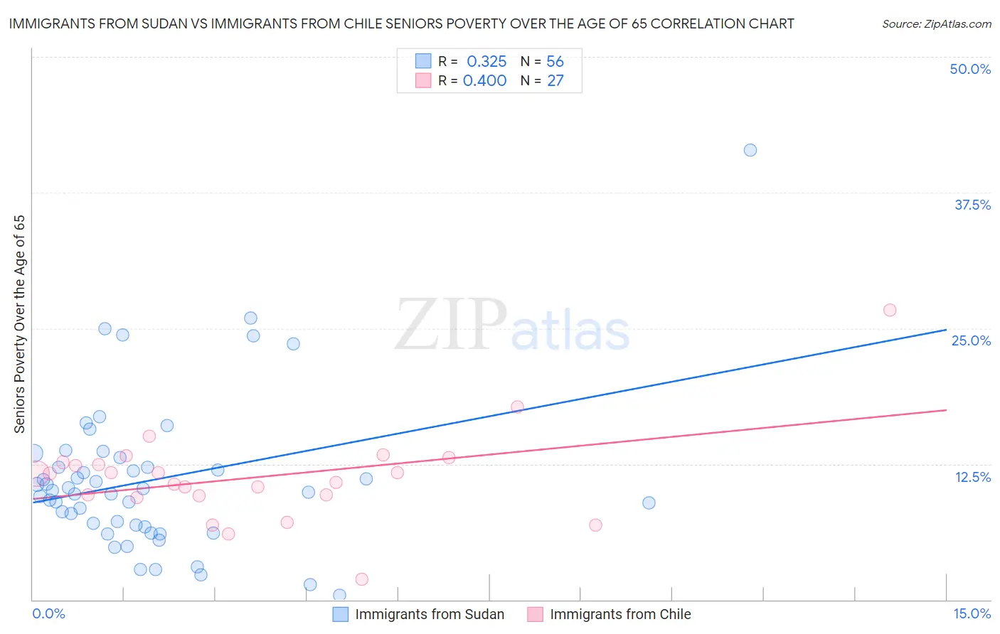 Immigrants from Sudan vs Immigrants from Chile Seniors Poverty Over the Age of 65