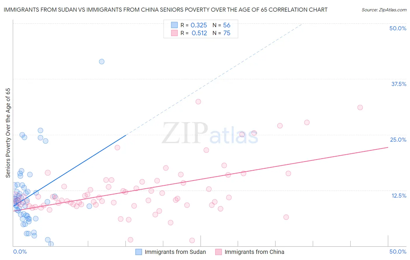 Immigrants from Sudan vs Immigrants from China Seniors Poverty Over the Age of 65