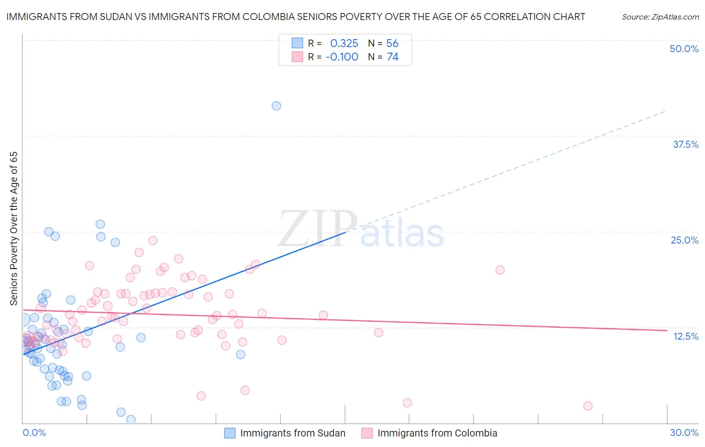 Immigrants from Sudan vs Immigrants from Colombia Seniors Poverty Over the Age of 65