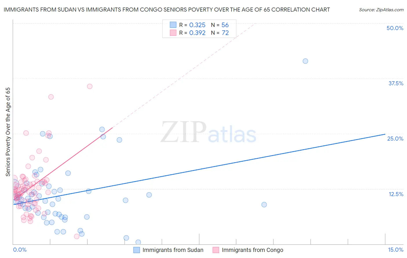 Immigrants from Sudan vs Immigrants from Congo Seniors Poverty Over the Age of 65