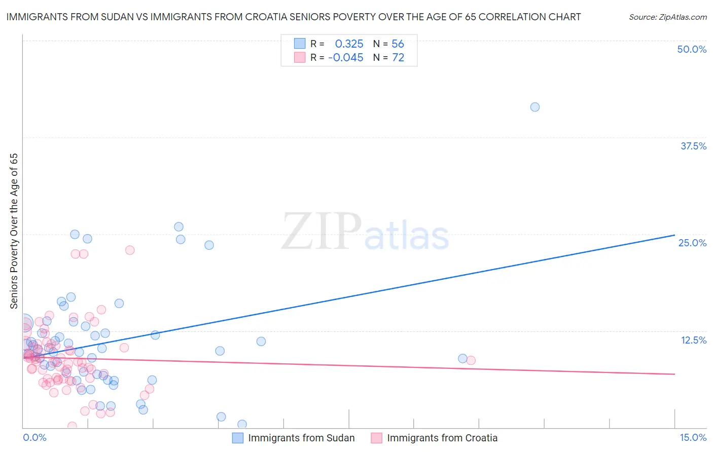 Immigrants from Sudan vs Immigrants from Croatia Seniors Poverty Over the Age of 65
