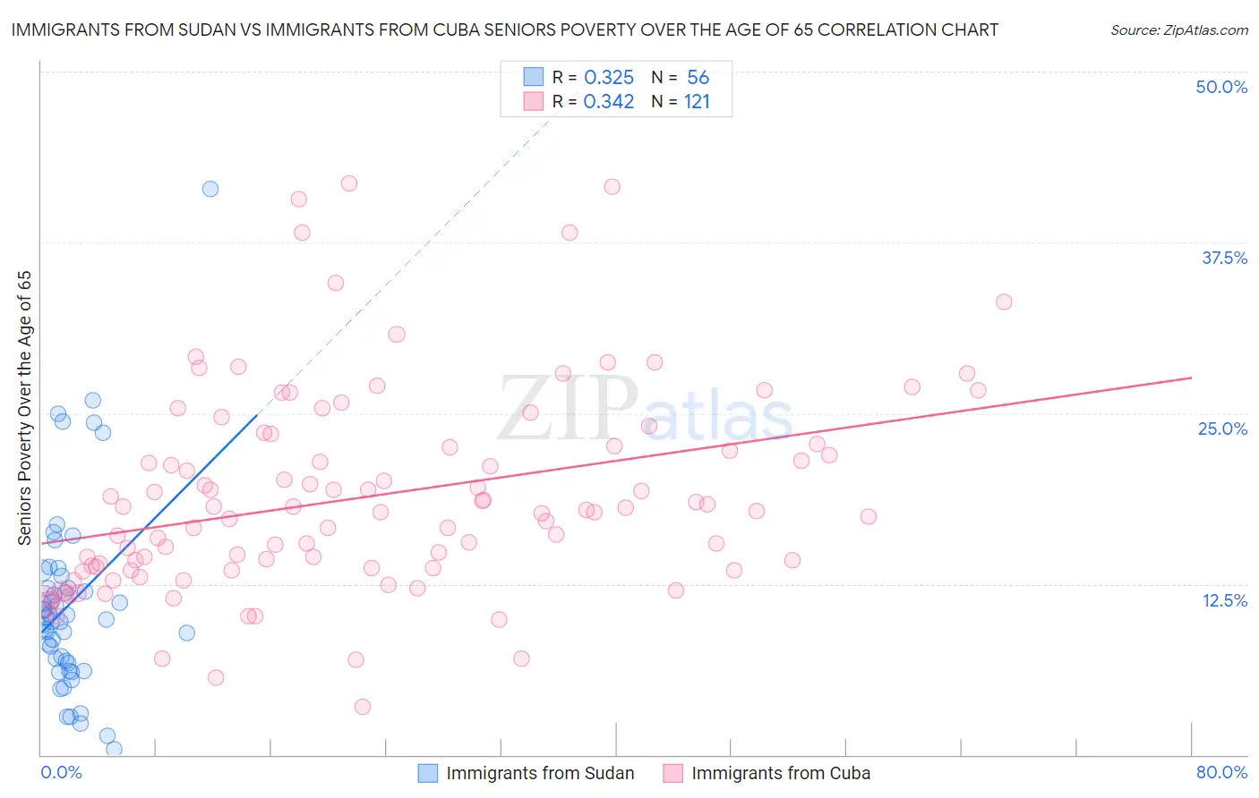 Immigrants from Sudan vs Immigrants from Cuba Seniors Poverty Over the Age of 65
