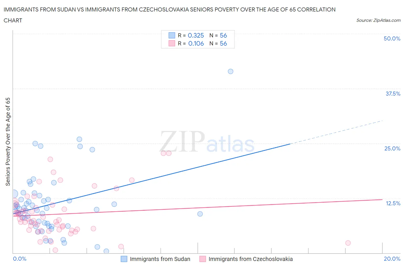 Immigrants from Sudan vs Immigrants from Czechoslovakia Seniors Poverty Over the Age of 65